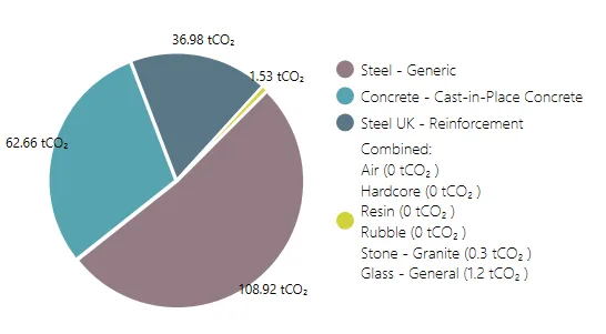 Pie chart illustrating CO₂ emissions by material.