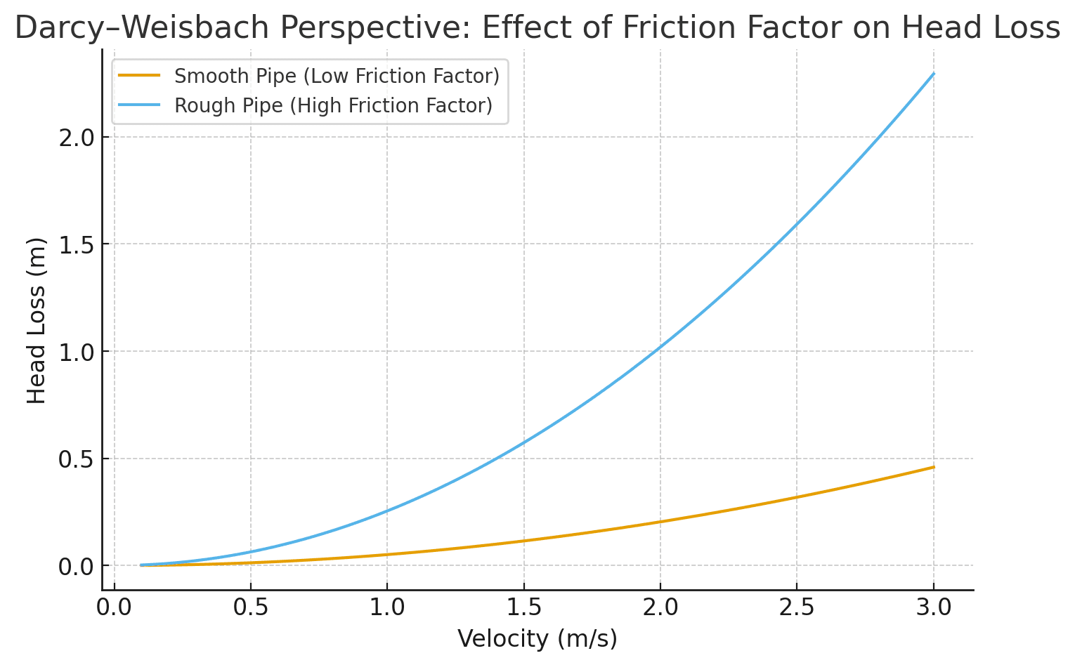 Line graph comparing head loss versus velocity for smooth and rough pipes, showing higher head loss in rough pipes as velocity increases.
