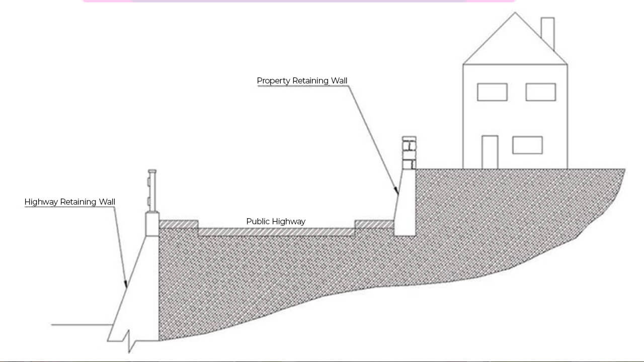 Diagram showing a house on raised land, with labelled Property Retaining Wall supporting the house and Highway Retaining Wall supporting the public highway below.