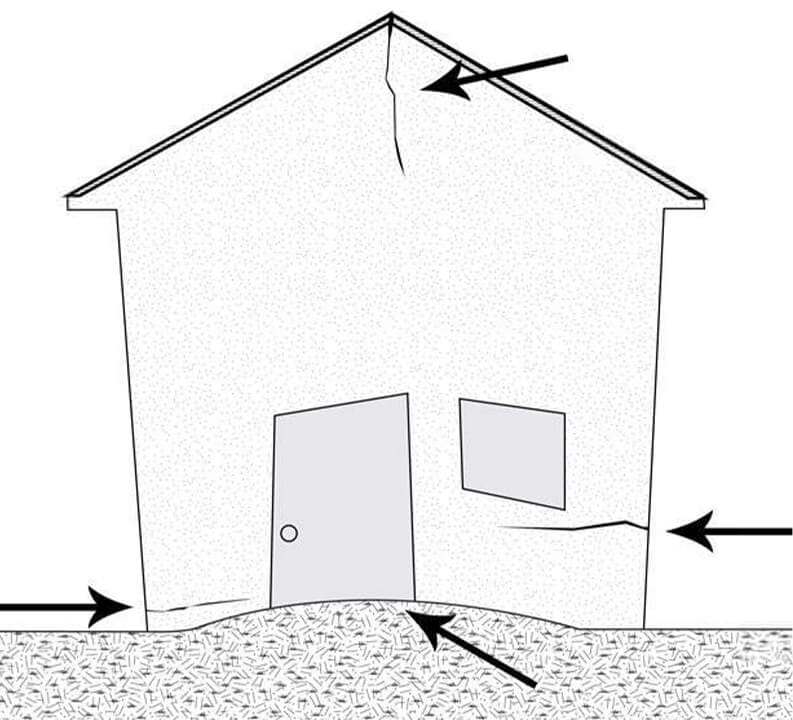 Diagram of a house with cracks on walls and foundation, tilted door and window, and arrows pointing to damaged areas indicating structural issues.