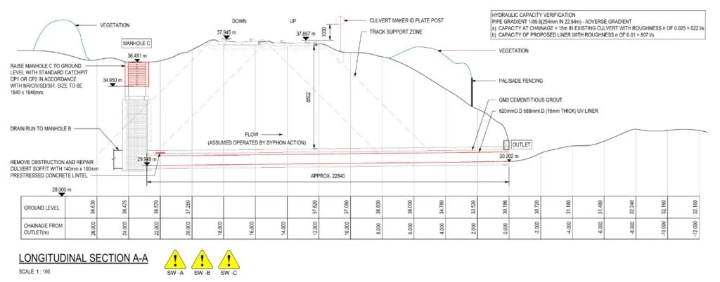Engineering longitudinal section drawing of a 750mm brick culvert beneath a railway embankment, showing proposed liner, grout, manhole and a chainage and ground level table.